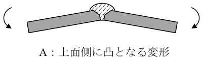 問1の図表