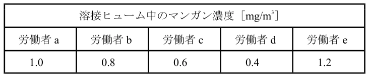問1の図表
