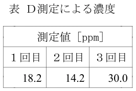 問1の図表