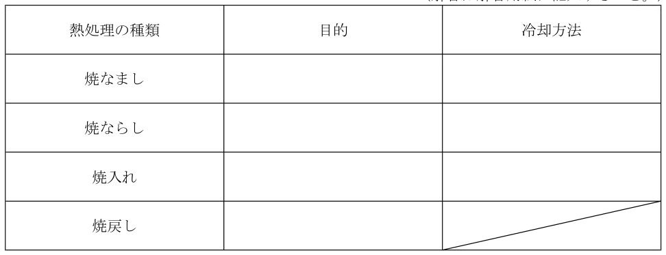 問1の図表