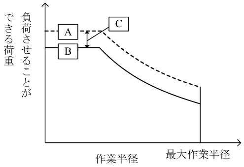 問1の図表
