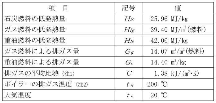 問1の図表