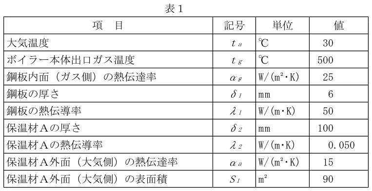 問1の図表