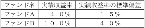 問29の図表1
