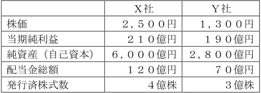 問26の図表1