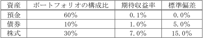 問28の図表1