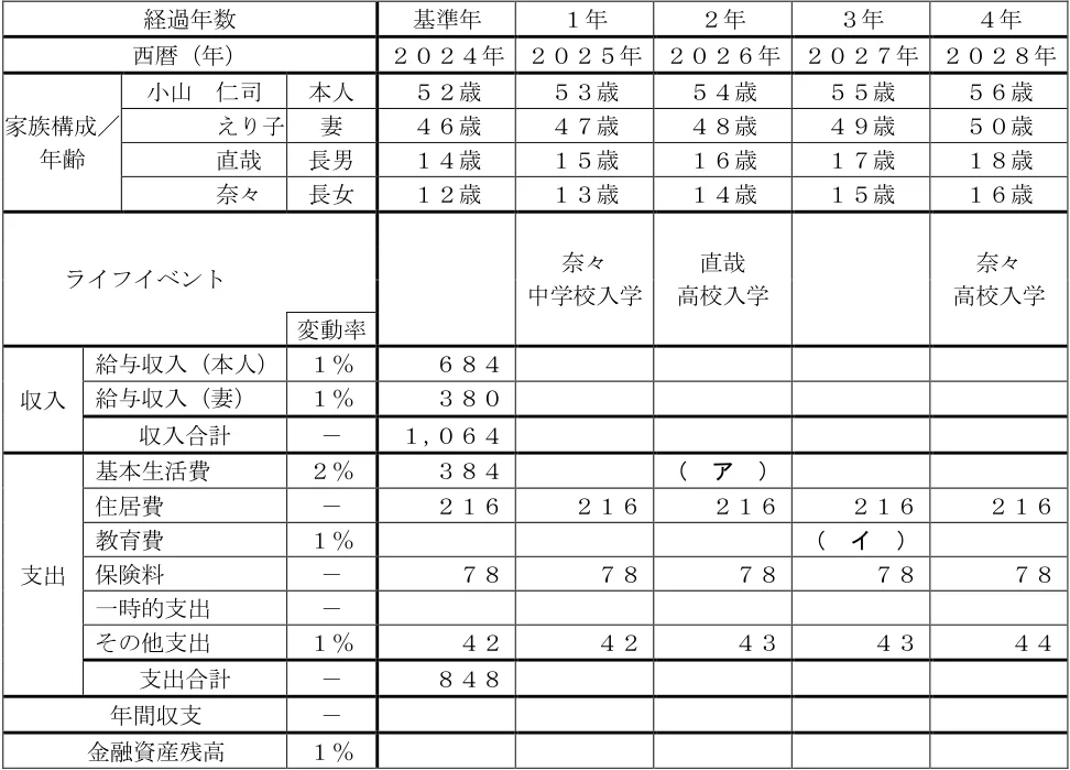 2024年5月試験 実技 問22 の図表(原典PDF 22ページ)
