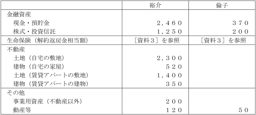 2024年9月試験 実技 問36 の共通設例の図表(原典PDF 32ページ)