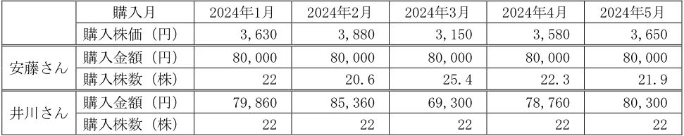 2024年9月試験 実技 問4 の図表(原典PDF 4ページ)