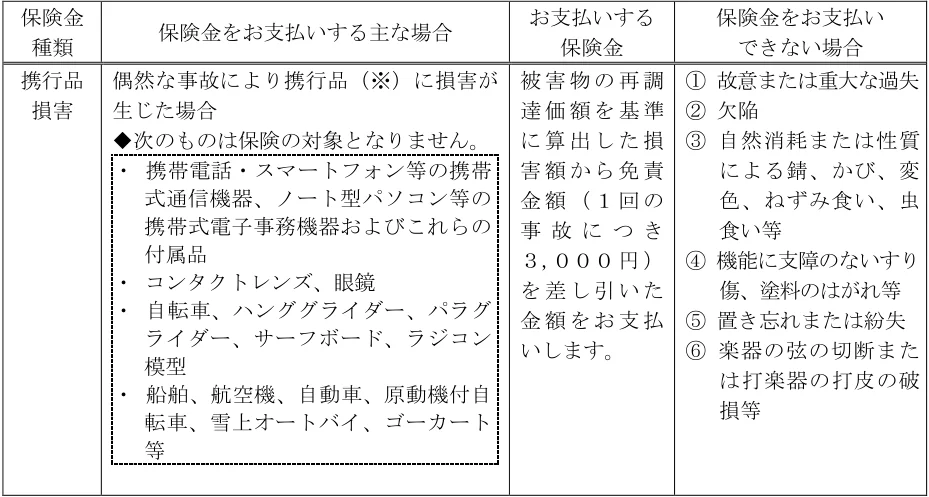 2024年9月試験 実技 問14 の図表(原典PDF 12ページ)