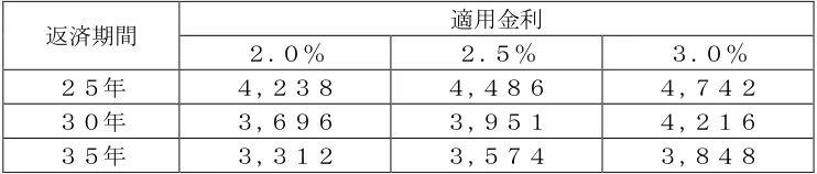 2024年9月試験 実技 問32 の図表(原典PDF 29ページ)