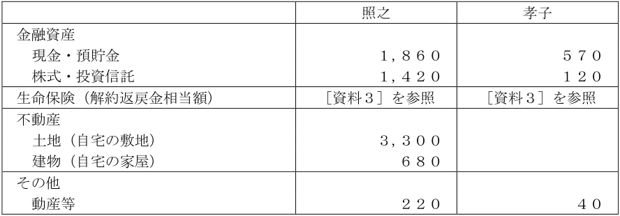 2025年1月試験 実技 問35 の共通設例の図表(原典PDF 32ページ)