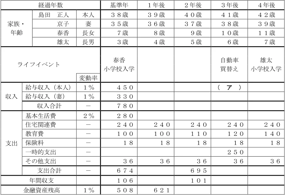 2025年5月公表 実技 問28 の図表(原典PDF 19ページ)