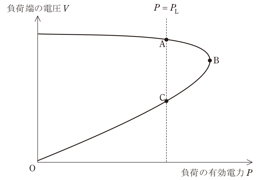 問3の図表1