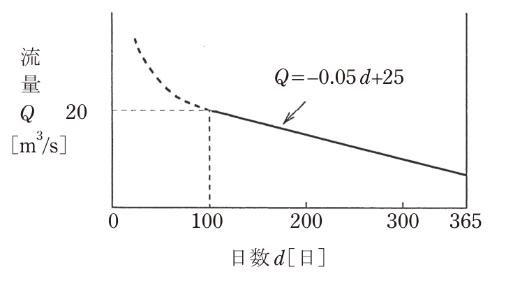 問11の図表1