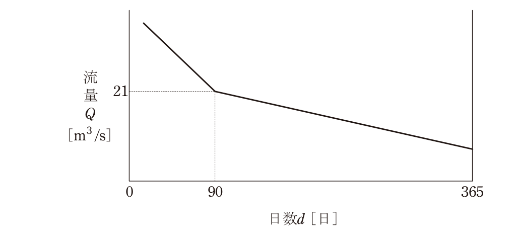 問11の図表1