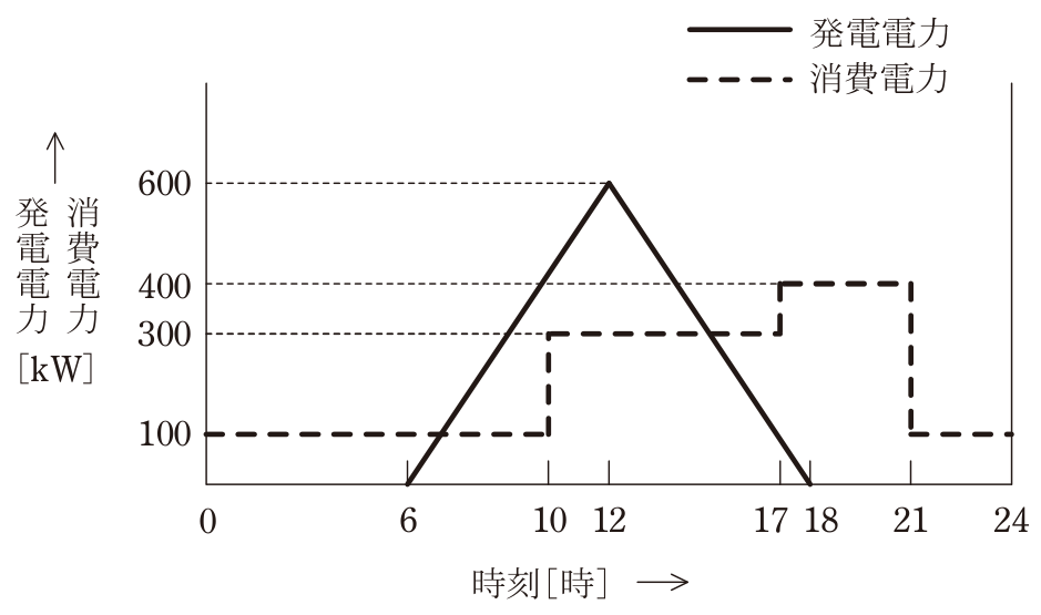 問13の図表1