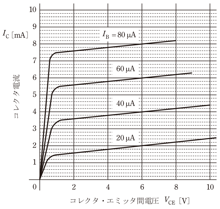 問13の図表1