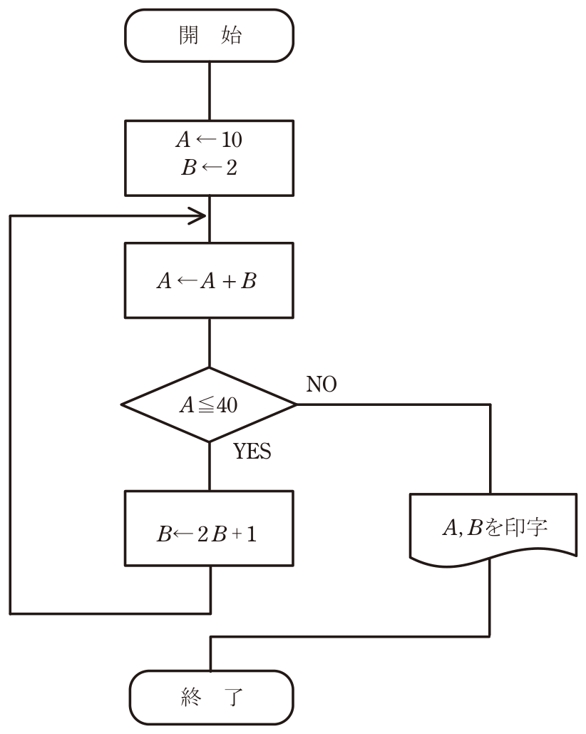 問14の図表1