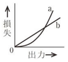 aは出力とともに増え次第に傾きが大きくなる曲線、bは原点から比例して増える直線の回路図