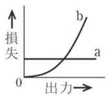 aは出力に関係なく一定の水平線、bは出力0から次第に傾きが大きくなって増える曲線の回路図