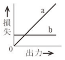 aは原点から比例して増える直線、bは出力に関係なく一定の水平線の回路図