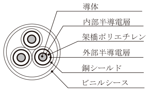 導体・内部半導電層・架橋ポリエチレン・外部半導電層・銅シールドの線心3本を1つのビニルシースで一括被覆したものの回路図