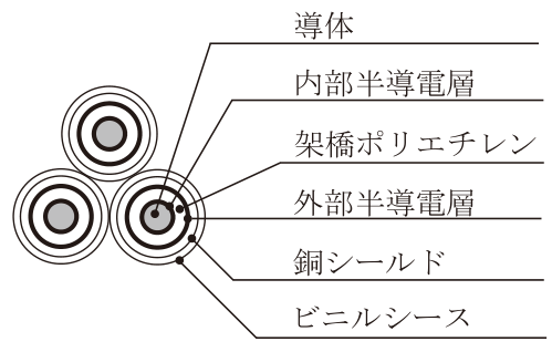 導体・内部半導電層・架橋ポリエチレン・外部半導電層・銅シールド・ビニルシースからなる単心ケーブル3本をより合わせたものの回路図