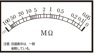 左端が∞、右端が0で、その間に100、50、20、10、5、2、1、0.5、0.2、0.1、0.05が並ぶ、数字ラベルの間隔が不均等な表示部。∞と0の近くに太いマークがあり、二重線の目盛帯。単位はMΩ。目盛表示は一部省略している旨の注記がある。の回路図