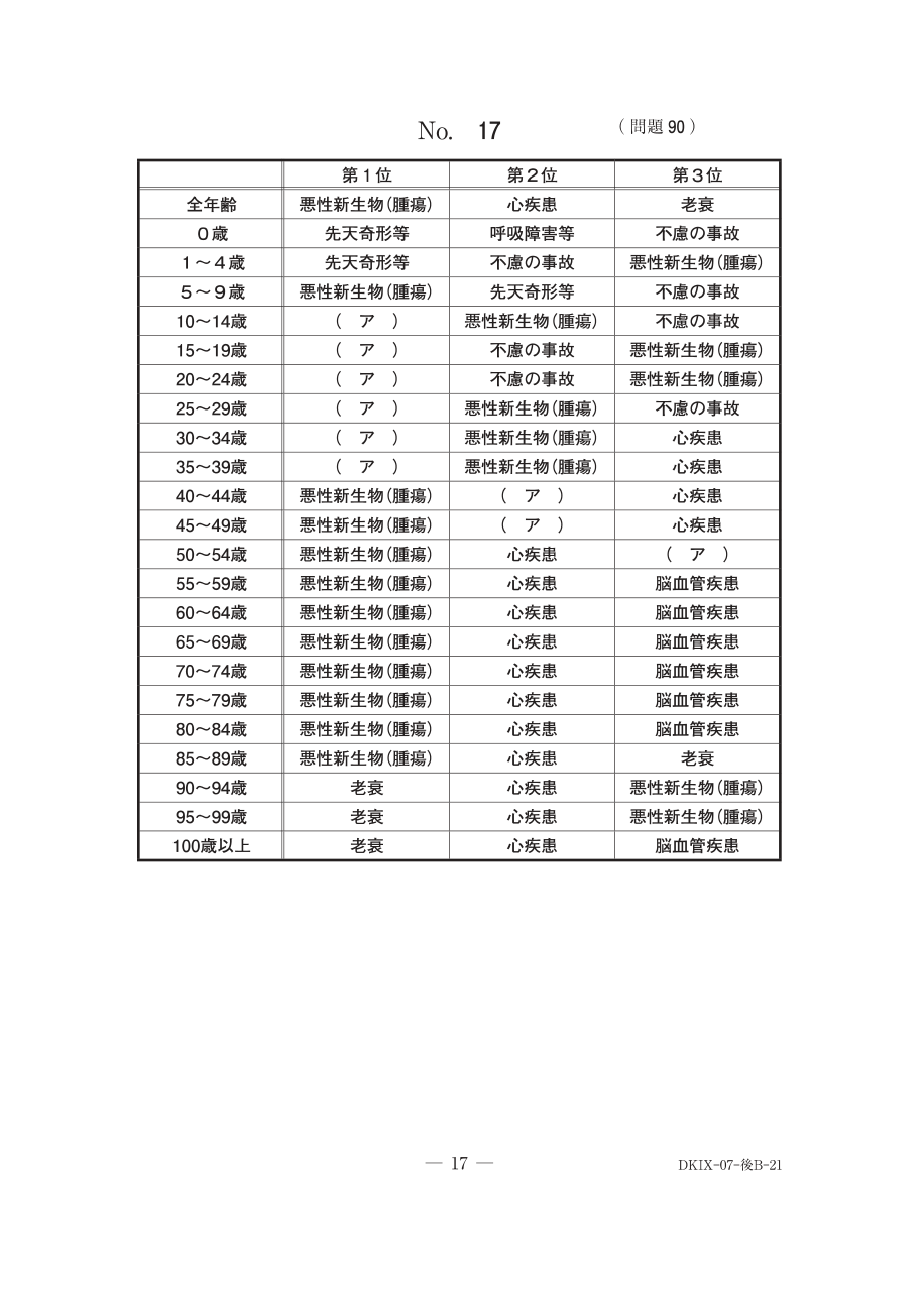 問90の図表1