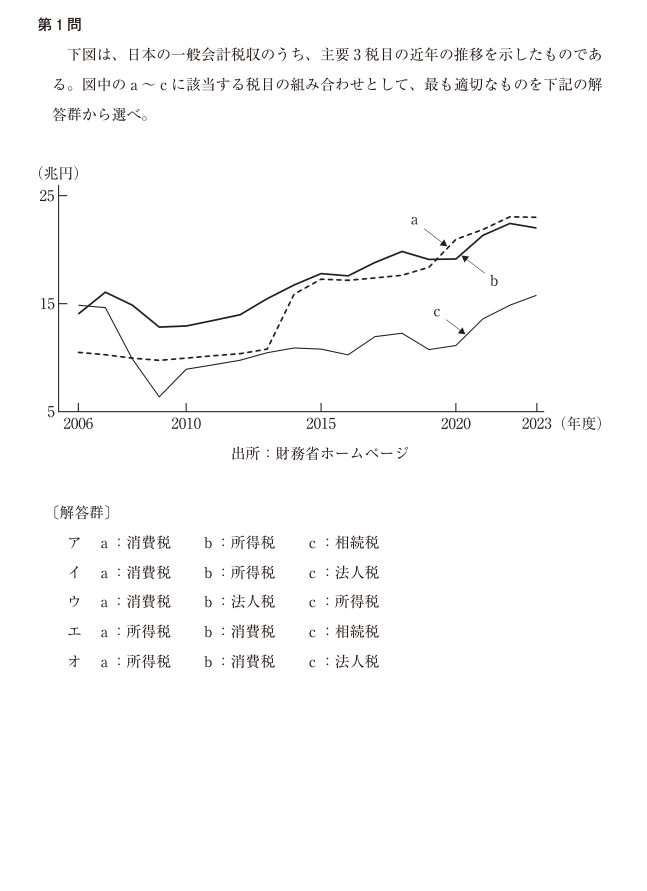 令和7年度 経済学・経済政策 第1問の公式図表。軸、曲線、点の名称および原データを原本のまま表示。