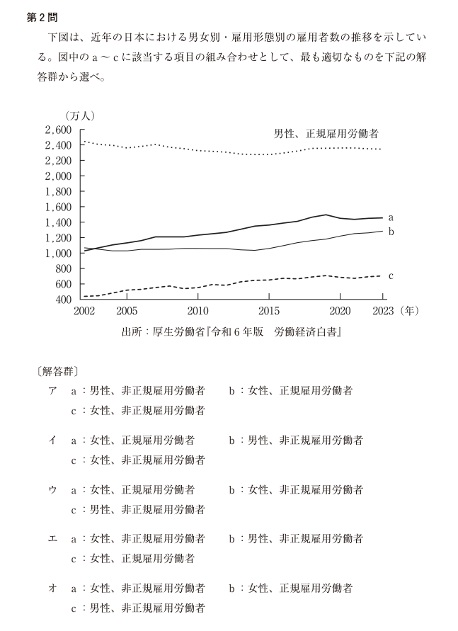 令和7年度 経済学・経済政策 第2問の公式図表。軸、曲線、点の名称および原データを原本のまま表示。