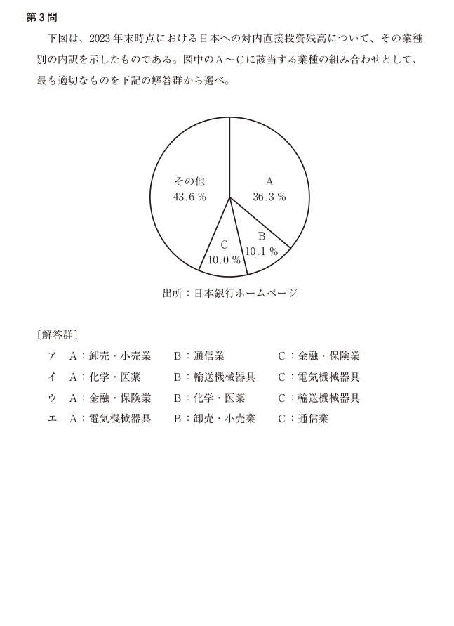 令和7年度 経済学・経済政策 第3問の公式図表。軸、曲線、点の名称および原データを原本のまま表示。