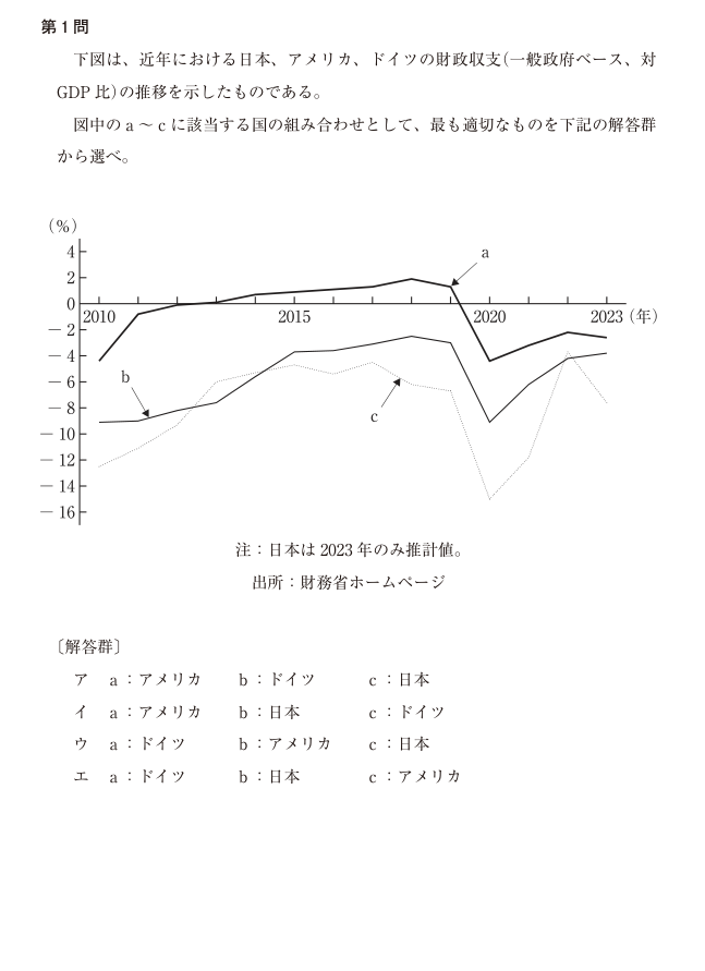 令和8年度 経済学・経済政策 第1問の公式図表。軸、曲線、点の名称および原データを原本のまま表示。
