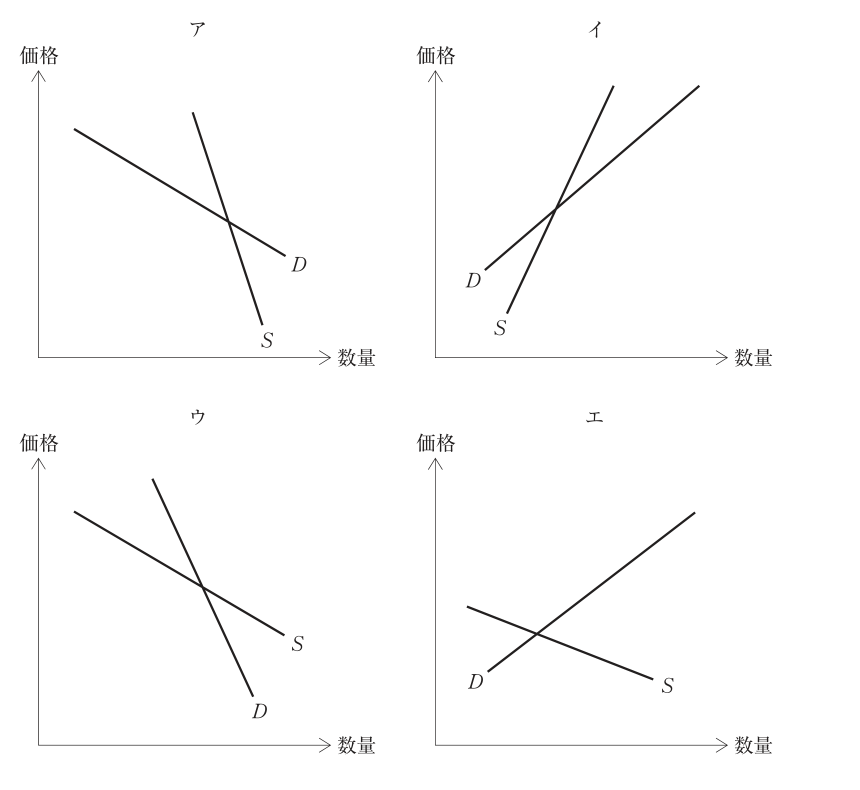 令和8年度 経済学・経済政策 第14問の公式図表。軸、曲線、点の名称および原データを原本のまま表示。