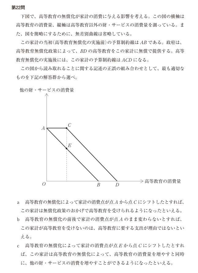 令和8年度 経済学・経済政策 第22問の公式図表。軸、曲線、点の名称および原データを原本のまま表示。