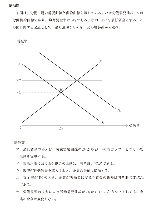 令和8年度 経済学・経済政策 第24問の公式図表。軸、曲線、点の名称および原データを原本のまま表示。