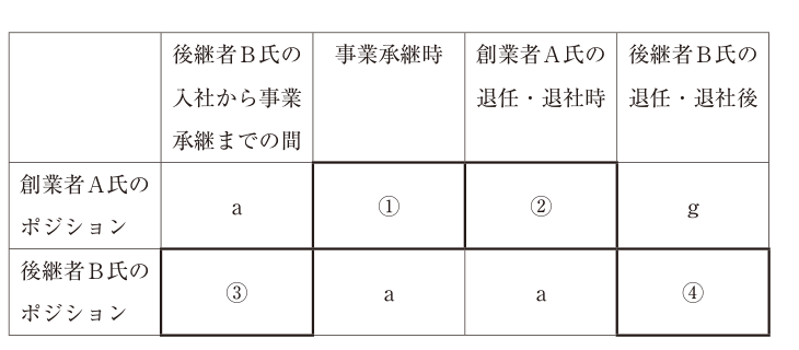 創業者A氏と後継者B氏の時点別スリーサークル位置を示す表