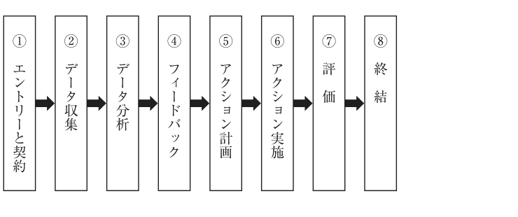 OD Mapのエントリーと契約から終結まで八段階の流れ