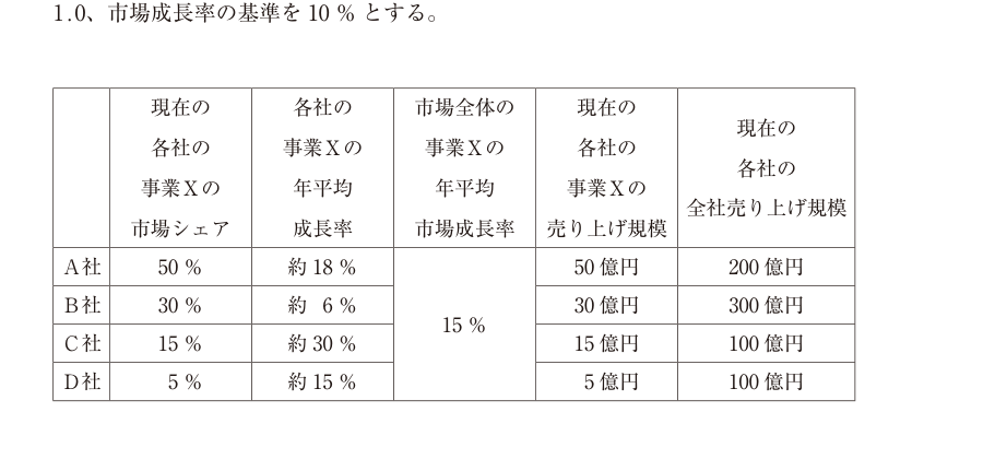 事業Xの市場シェア・成長率・売上規模の表