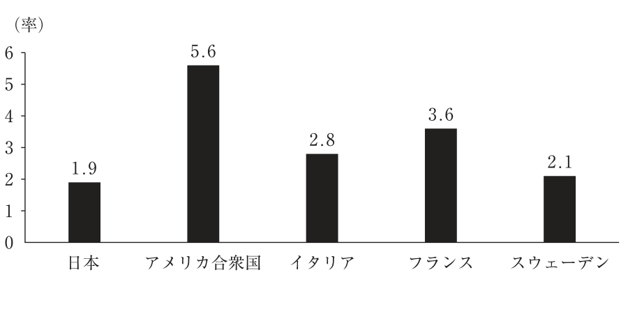 2019年各国の指標:日本1.9、米国5.6、イタリア2.8、フランス3.6、スウェーデン2.1。