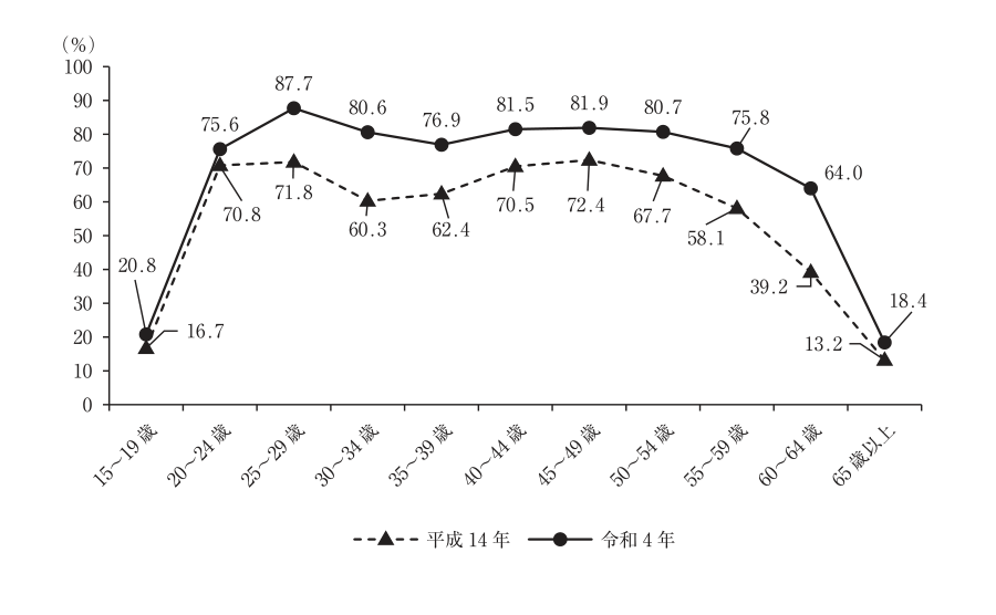 女性の年齢階級別労働力率。2002年と2022年の比較。30~34歳は60.3%から80.6%、35~39歳は62.4%から76.9%。