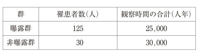 コホート研究：曝露群125人、観察25,000人年。非曝露群30人、観察30,000人年。