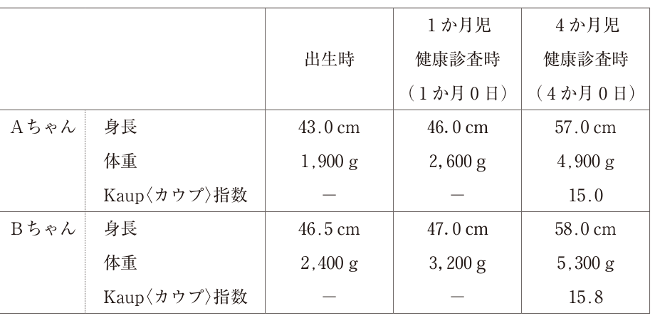 双生児の身長・体重・カウプ指数。Aの体重は出生1,900g、1か月2,600g、4か月4,900g。Bは2,400g、3,200g、5,300g。4か月のカウプ指数A15.0、B15.8。
