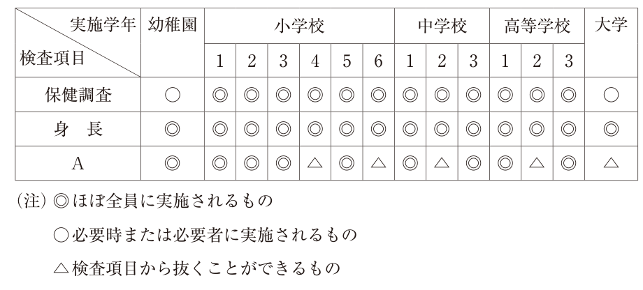 定期健康診断の実施学年と省略可能項目を示す表。Aは小学校4・6年、中学校2年、高校2年、大学で省略可能。記号の凡例も含む。