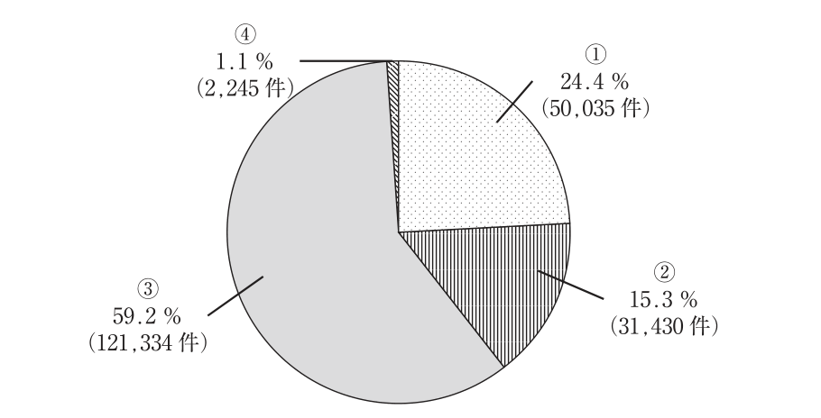 虐待相談の内訳：①24.4%50,035件、②15.3%31,430件、③59.2%121,334件、④1.1%2,245件。