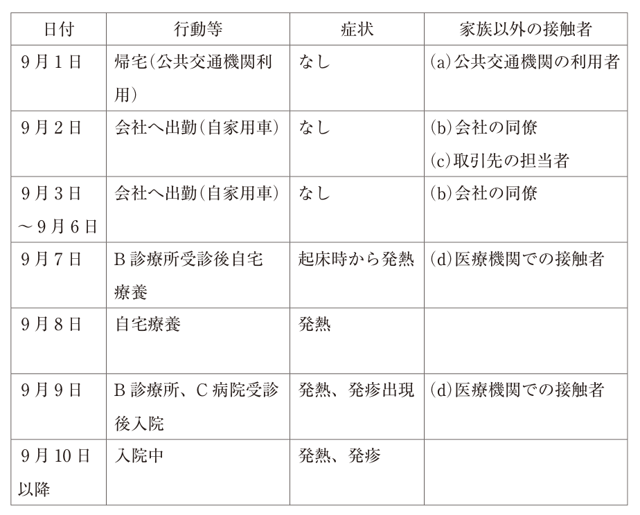 帰国後の行動・症状・接触者の一覧。9月7日発熱、9月9日発疹。(a)公共交通利用者、(b)同僚、(c)取引先、(d)医療機関での接触者。