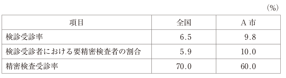 全国/A市の大腸がん検診データ：検診受診率6.5/9.8%、要精密検査者割合5.9/10.0%、精密検査受診率70.0/60.0%。