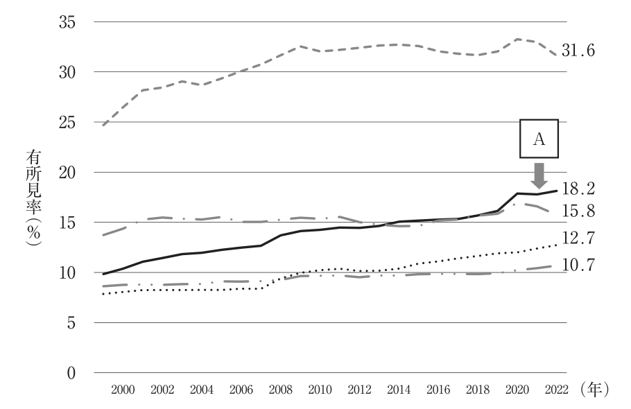 定期健康診断の有所見率の年次推移。2022年の5本の線は31.6%、18.2%（A）、15.8%、12.7%、10.7%。