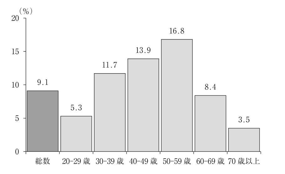 女性の年齢階級別割合：総数9.1%、20代5.3%、30代11.7%、40代13.9%、50代16.8%、60代8.4%、70歳以上3.5%。